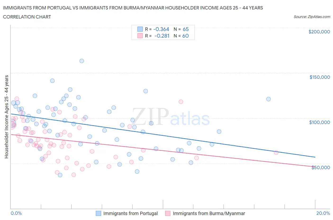 Immigrants from Portugal vs Immigrants from Burma/Myanmar Householder Income Ages 25 - 44 years