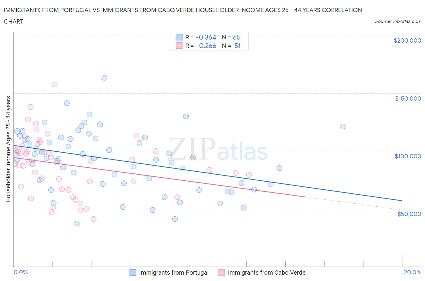 Immigrants from Portugal vs Immigrants from Cabo Verde Householder Income Ages 25 - 44 years