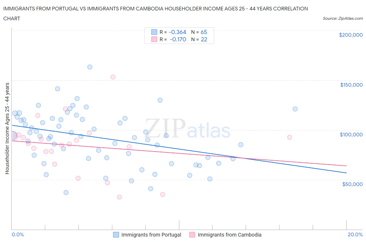 Immigrants from Portugal vs Immigrants from Cambodia Householder Income Ages 25 - 44 years