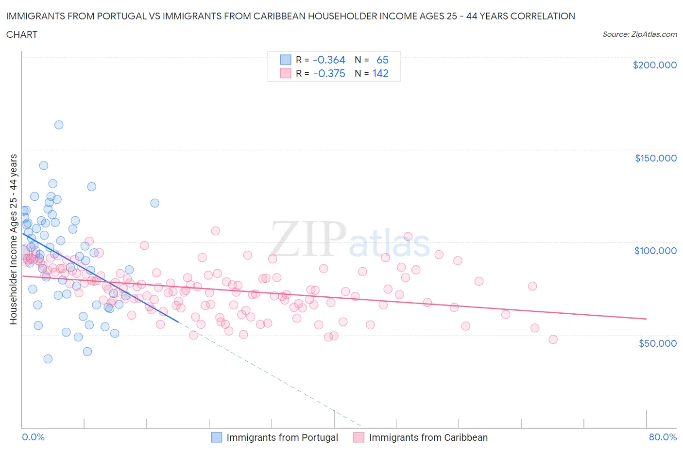 Immigrants from Portugal vs Immigrants from Caribbean Householder Income Ages 25 - 44 years