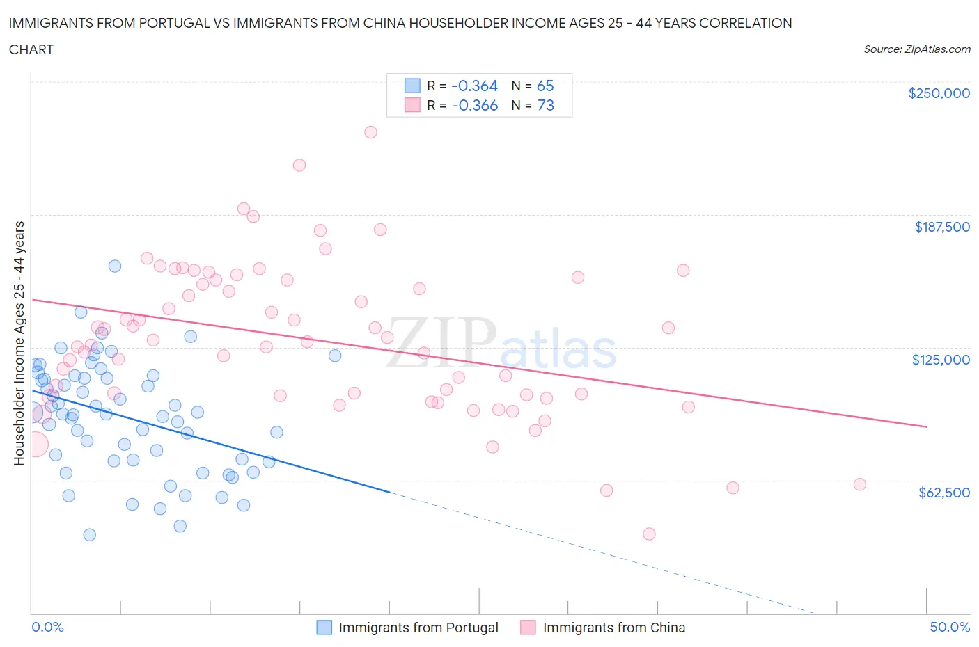 Immigrants from Portugal vs Immigrants from China Householder Income Ages 25 - 44 years