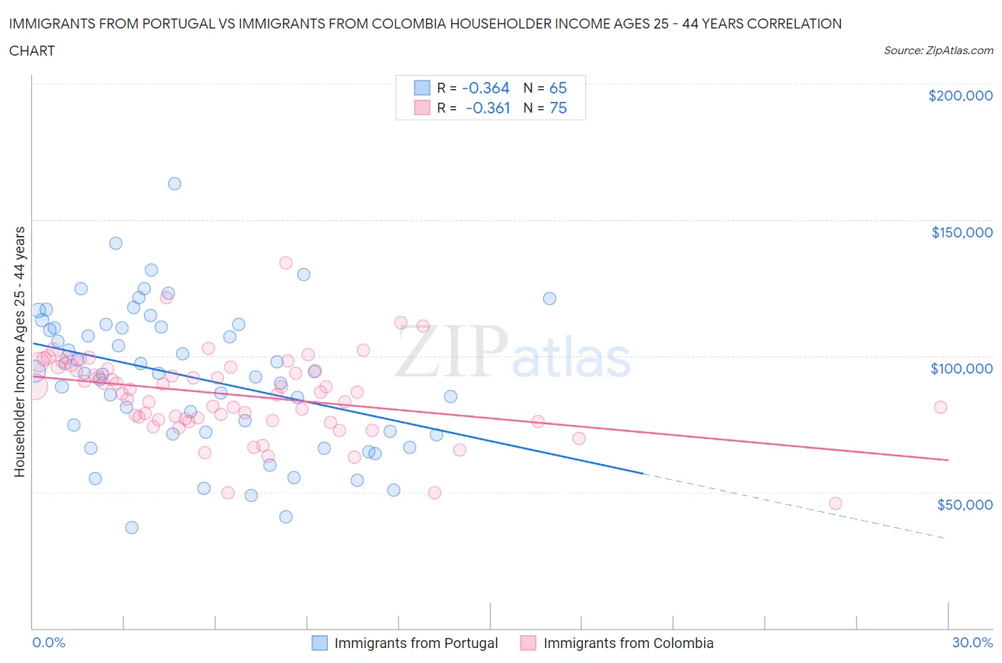 Immigrants from Portugal vs Immigrants from Colombia Householder Income Ages 25 - 44 years