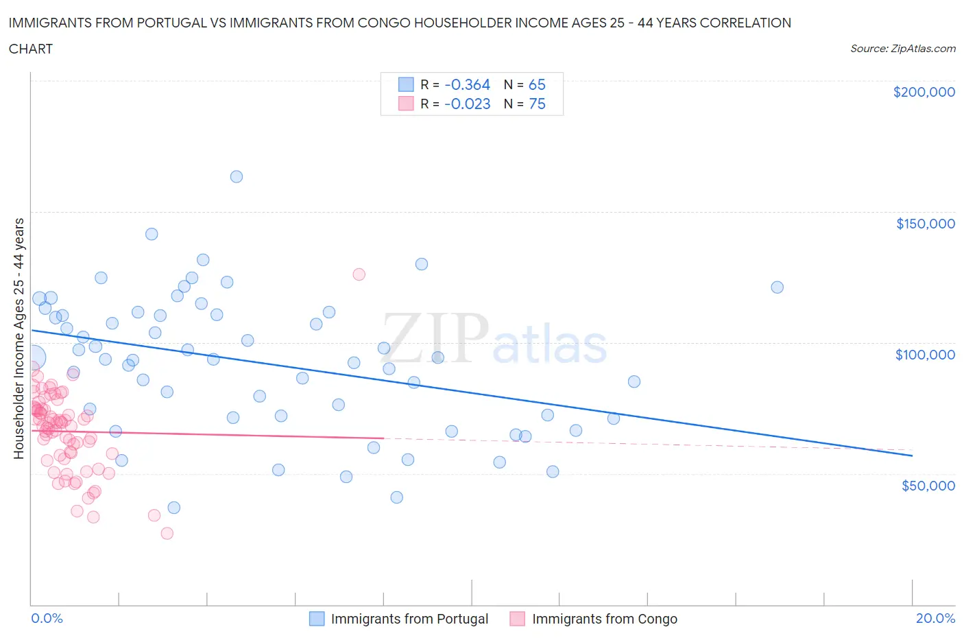 Immigrants from Portugal vs Immigrants from Congo Householder Income Ages 25 - 44 years