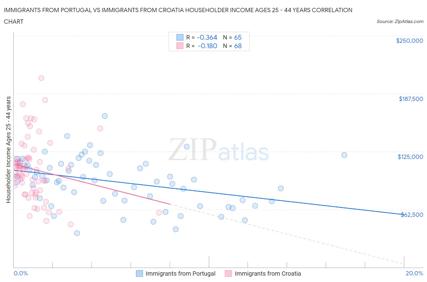 Immigrants from Portugal vs Immigrants from Croatia Householder Income Ages 25 - 44 years