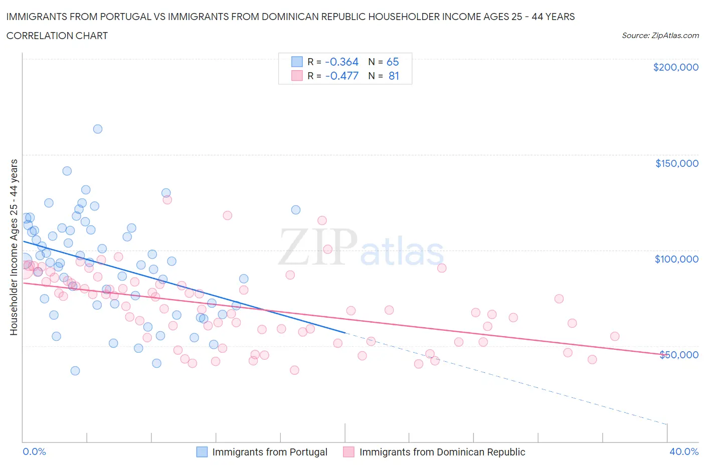 Immigrants from Portugal vs Immigrants from Dominican Republic Householder Income Ages 25 - 44 years