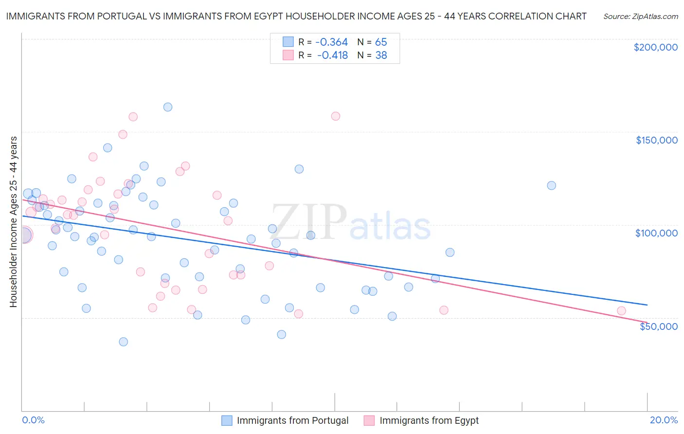Immigrants from Portugal vs Immigrants from Egypt Householder Income Ages 25 - 44 years