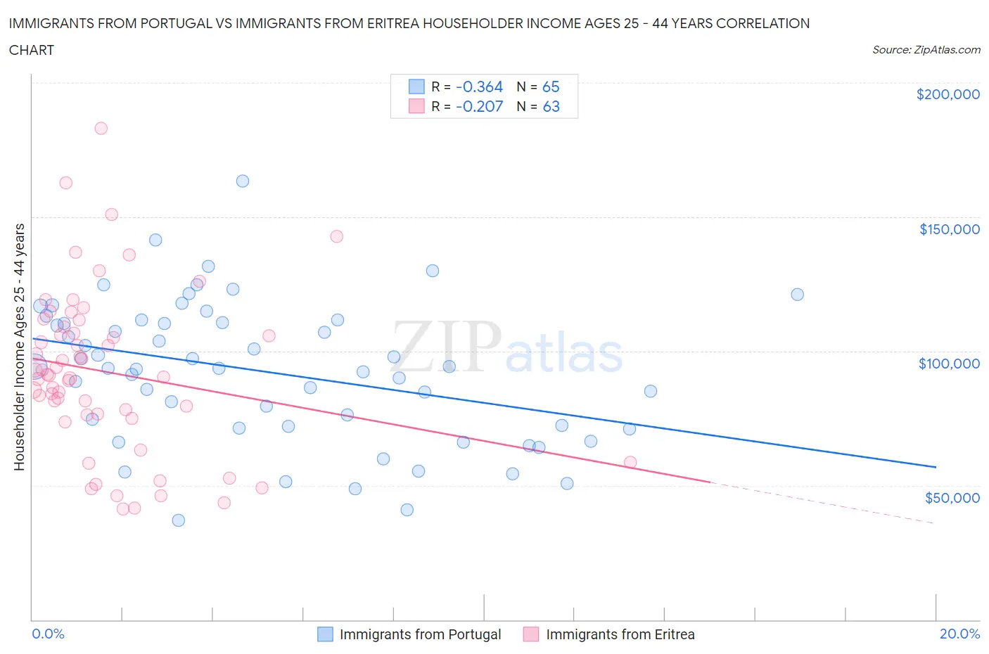 Immigrants from Portugal vs Immigrants from Eritrea Householder Income Ages 25 - 44 years