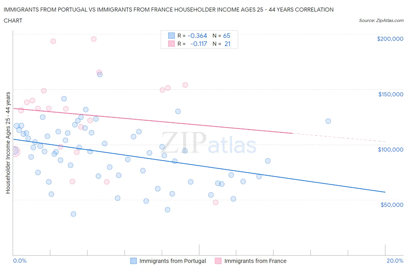 Immigrants from Portugal vs Immigrants from France Householder Income Ages 25 - 44 years