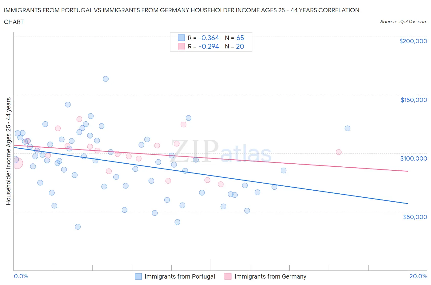 Immigrants from Portugal vs Immigrants from Germany Householder Income Ages 25 - 44 years