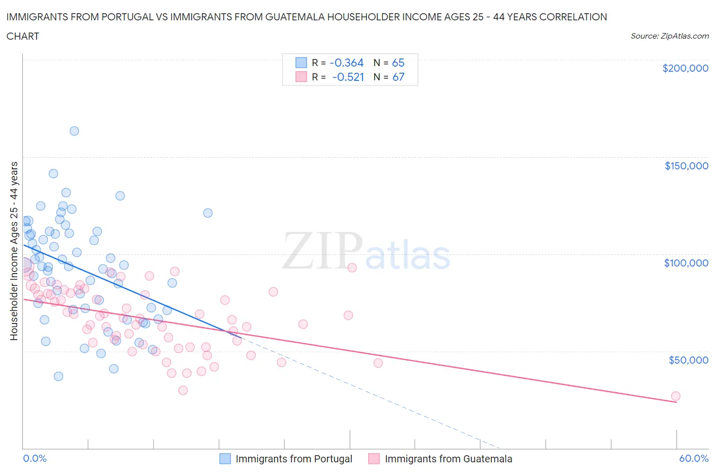 Immigrants from Portugal vs Immigrants from Guatemala Householder Income Ages 25 - 44 years