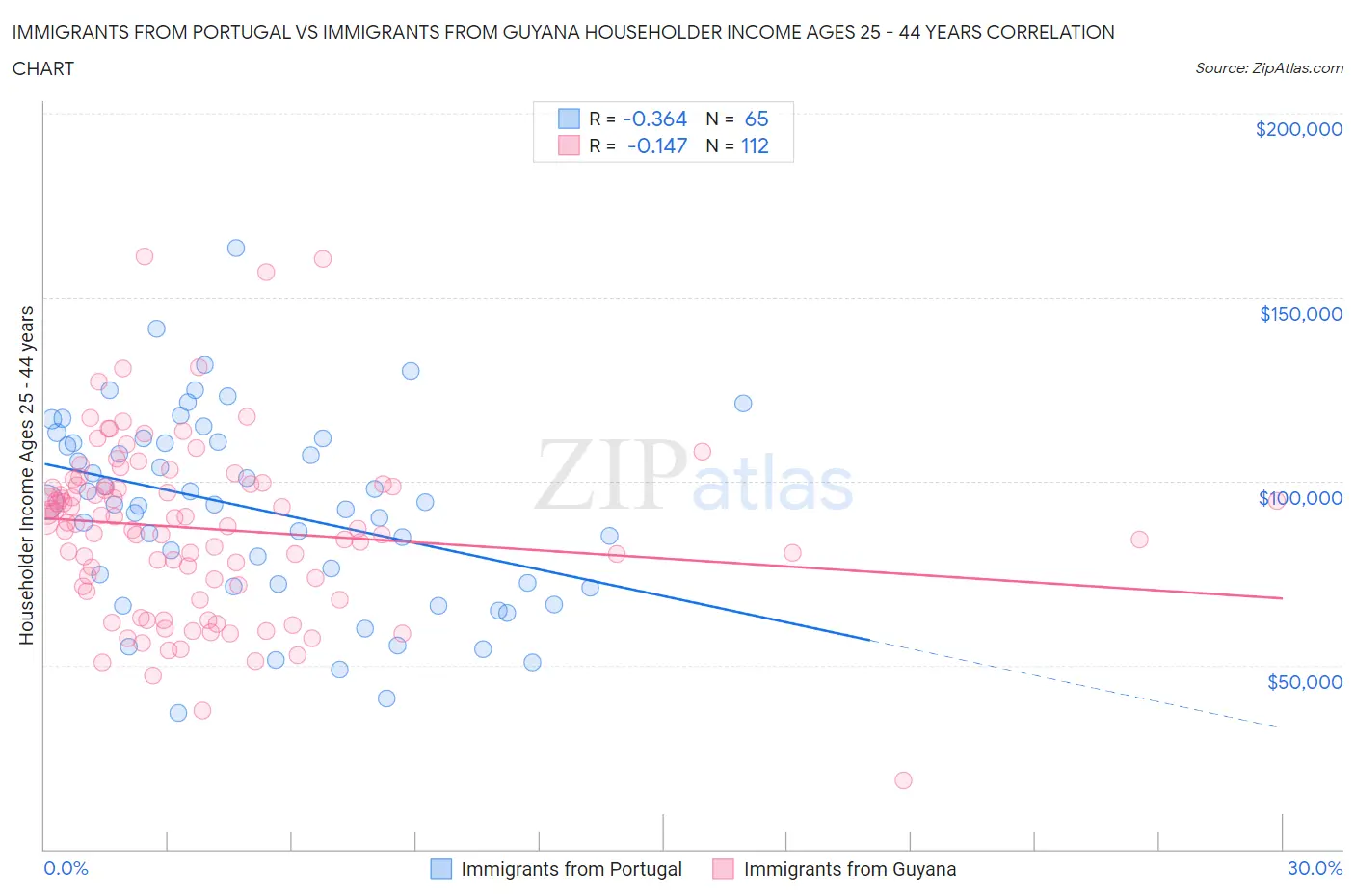 Immigrants from Portugal vs Immigrants from Guyana Householder Income Ages 25 - 44 years