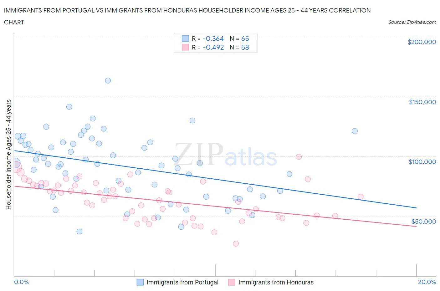 Immigrants from Portugal vs Immigrants from Honduras Householder Income Ages 25 - 44 years