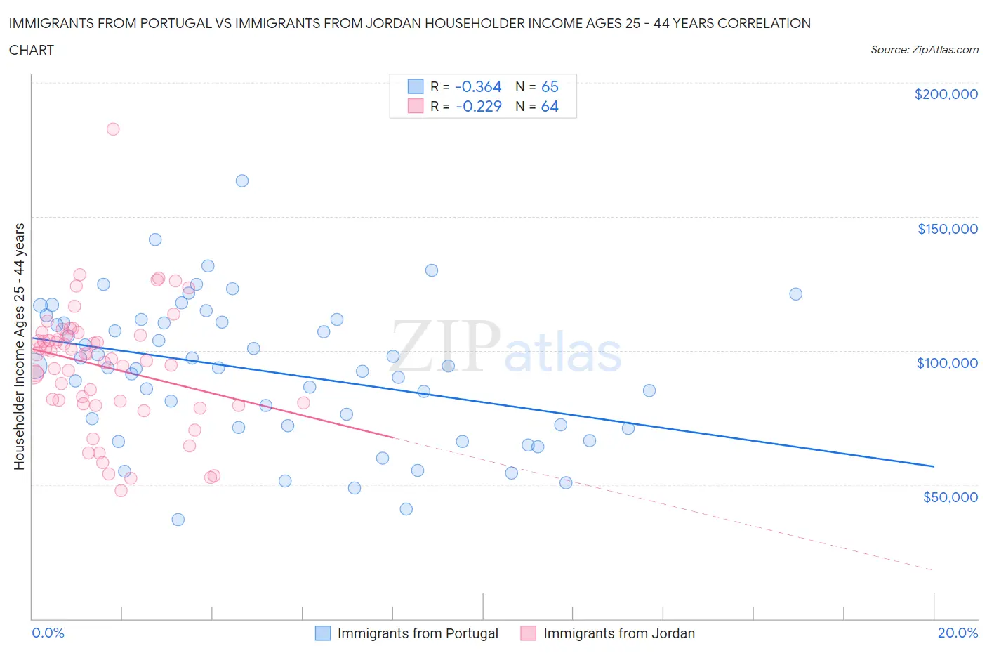 Immigrants from Portugal vs Immigrants from Jordan Householder Income Ages 25 - 44 years