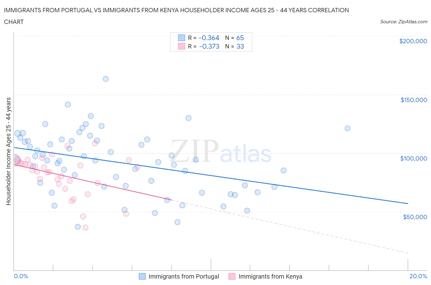 Immigrants from Portugal vs Immigrants from Kenya Householder Income Ages 25 - 44 years