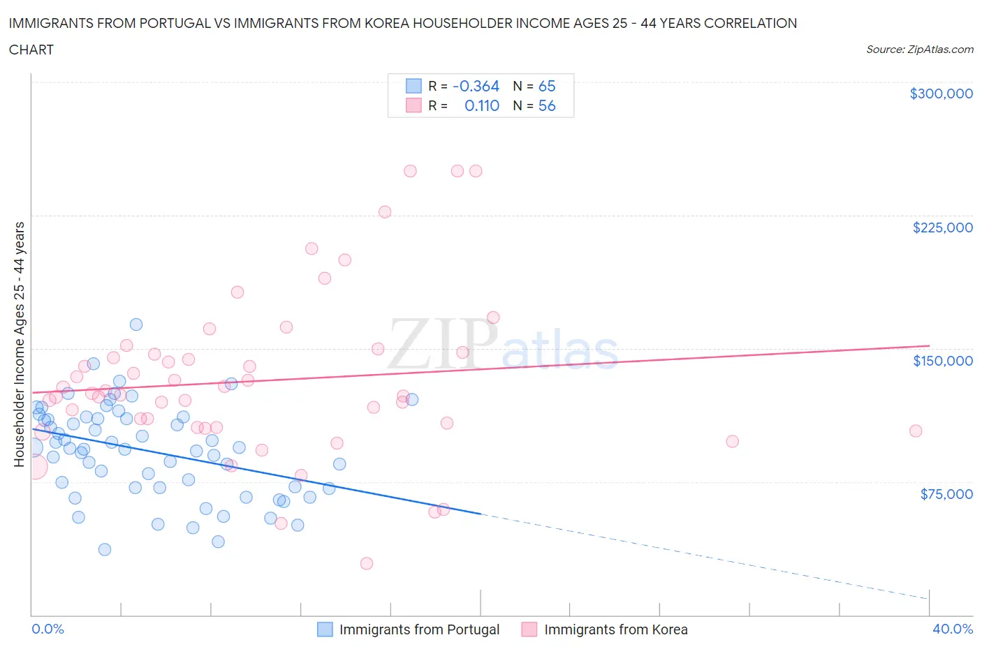 Immigrants from Portugal vs Immigrants from Korea Householder Income Ages 25 - 44 years