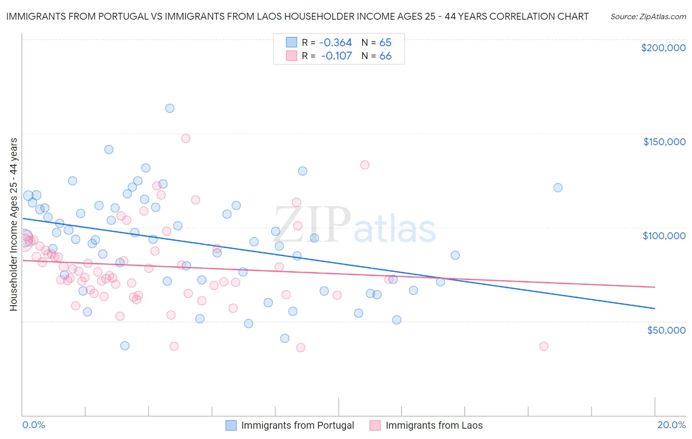 Immigrants from Portugal vs Immigrants from Laos Householder Income Ages 25 - 44 years