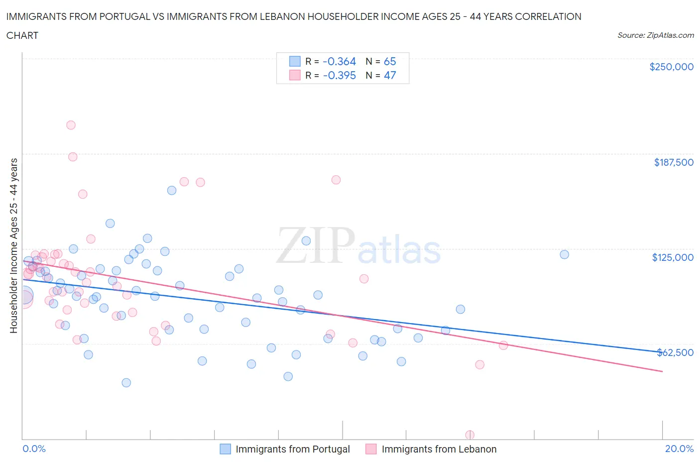 Immigrants from Portugal vs Immigrants from Lebanon Householder Income Ages 25 - 44 years