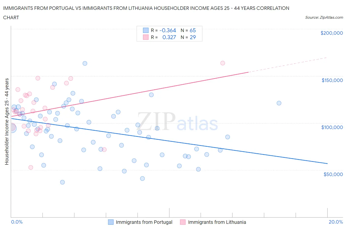 Immigrants from Portugal vs Immigrants from Lithuania Householder Income Ages 25 - 44 years