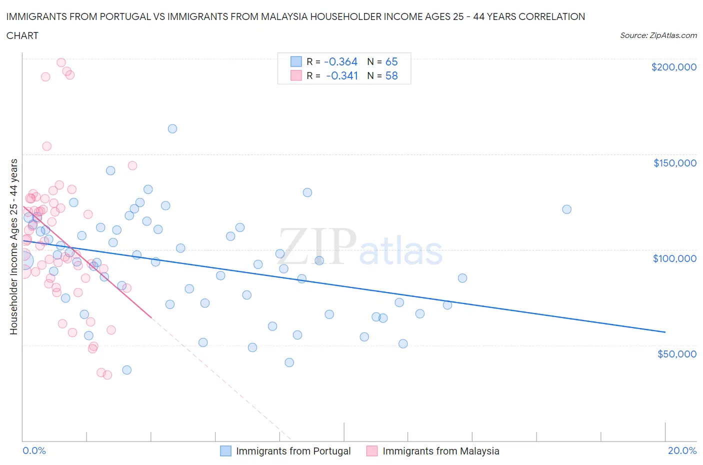 Immigrants from Portugal vs Immigrants from Malaysia Householder Income Ages 25 - 44 years