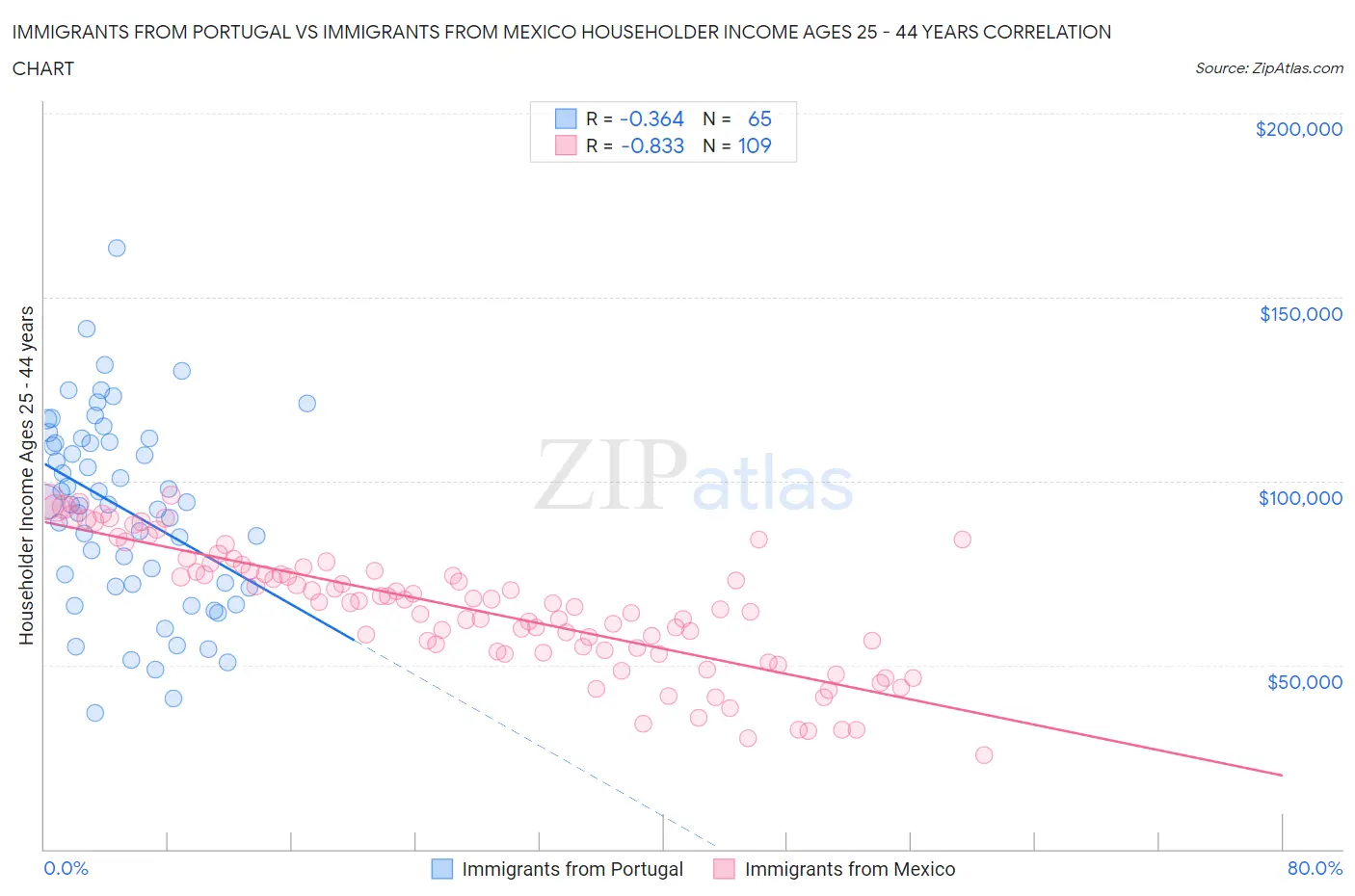 Immigrants from Portugal vs Immigrants from Mexico Householder Income Ages 25 - 44 years