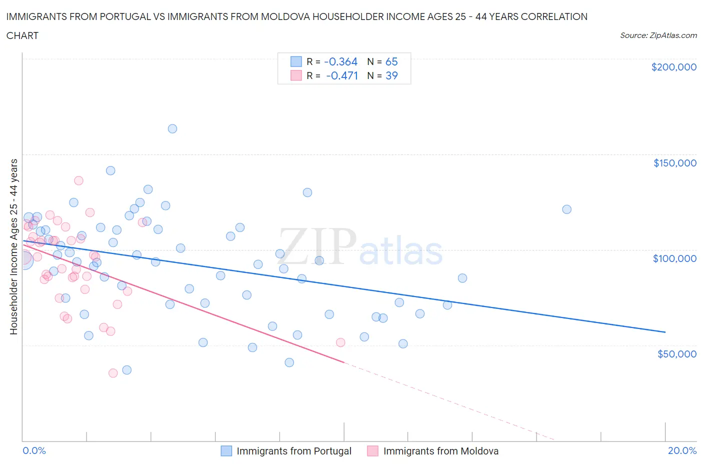 Immigrants from Portugal vs Immigrants from Moldova Householder Income Ages 25 - 44 years