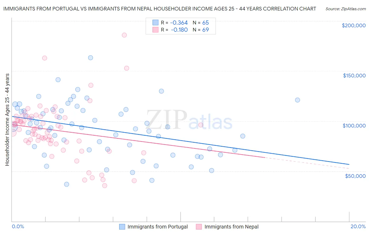 Immigrants from Portugal vs Immigrants from Nepal Householder Income Ages 25 - 44 years