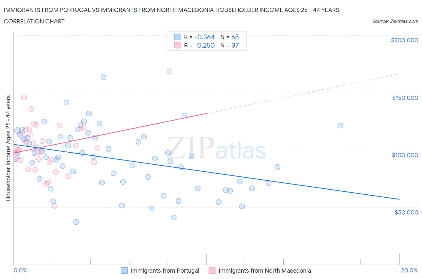Immigrants from Portugal vs Immigrants from North Macedonia Householder Income Ages 25 - 44 years