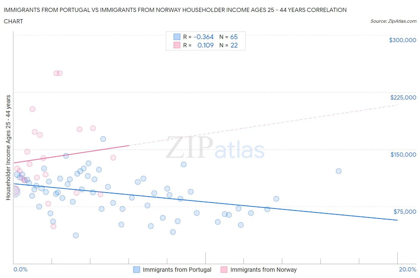 Immigrants from Portugal vs Immigrants from Norway Householder Income Ages 25 - 44 years