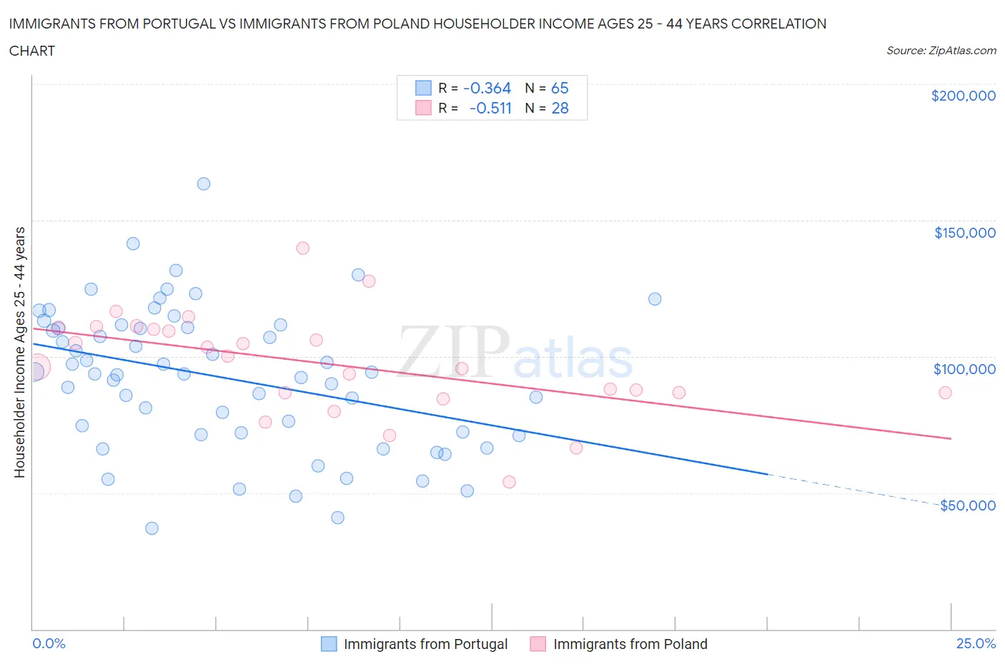 Immigrants from Portugal vs Immigrants from Poland Householder Income Ages 25 - 44 years