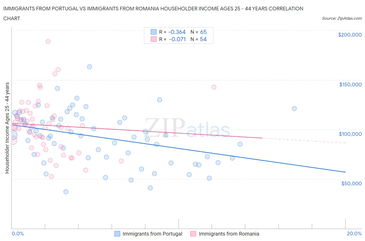 Immigrants from Portugal vs Immigrants from Romania Householder Income Ages 25 - 44 years