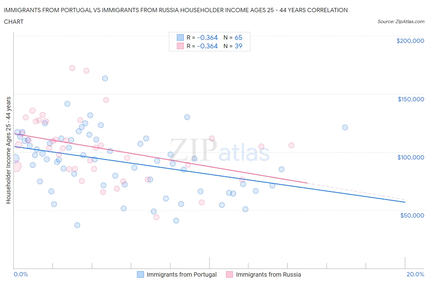 Immigrants from Portugal vs Immigrants from Russia Householder Income Ages 25 - 44 years