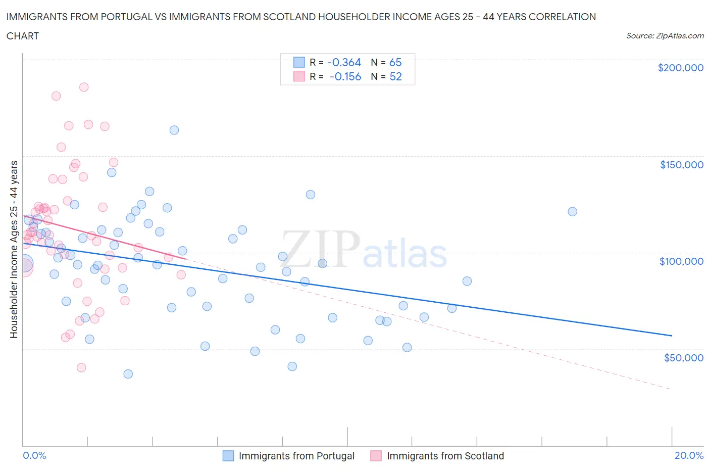 Immigrants from Portugal vs Immigrants from Scotland Householder Income Ages 25 - 44 years