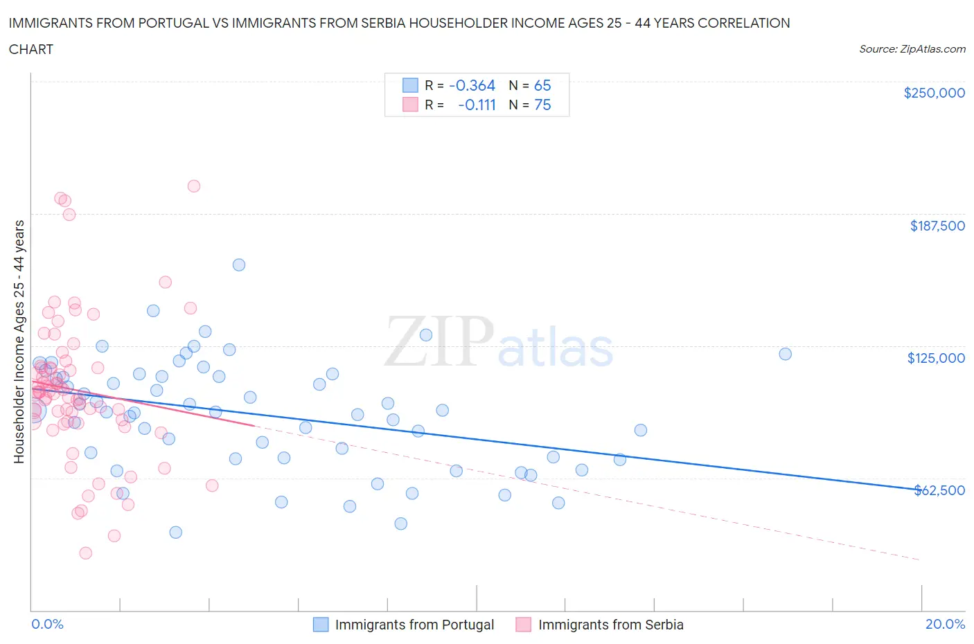 Immigrants from Portugal vs Immigrants from Serbia Householder Income Ages 25 - 44 years