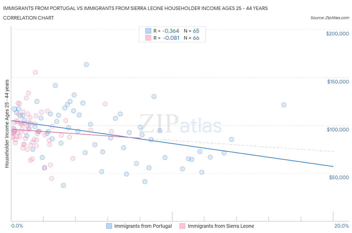 Immigrants from Portugal vs Immigrants from Sierra Leone Householder Income Ages 25 - 44 years