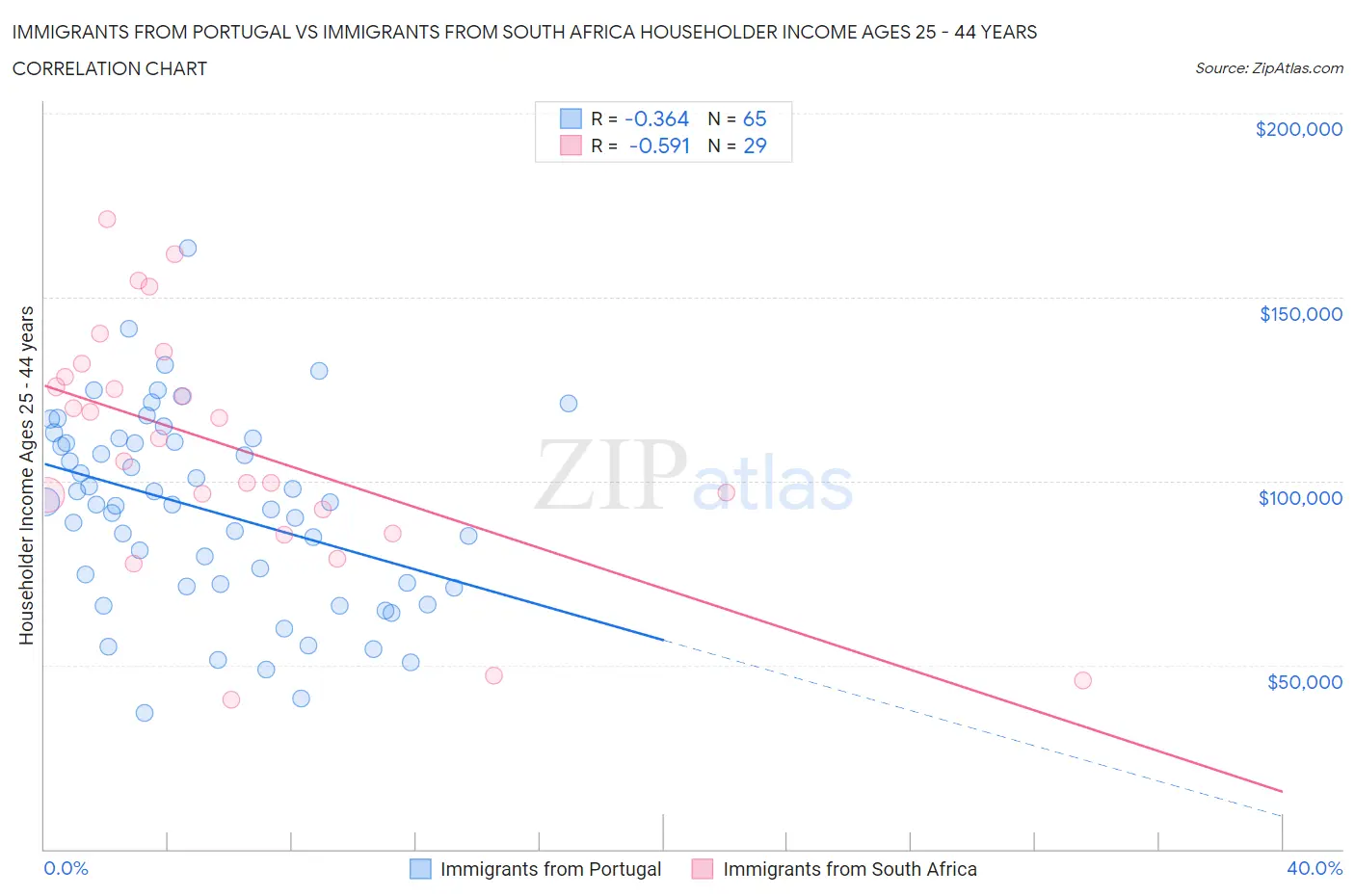 Immigrants from Portugal vs Immigrants from South Africa Householder Income Ages 25 - 44 years
