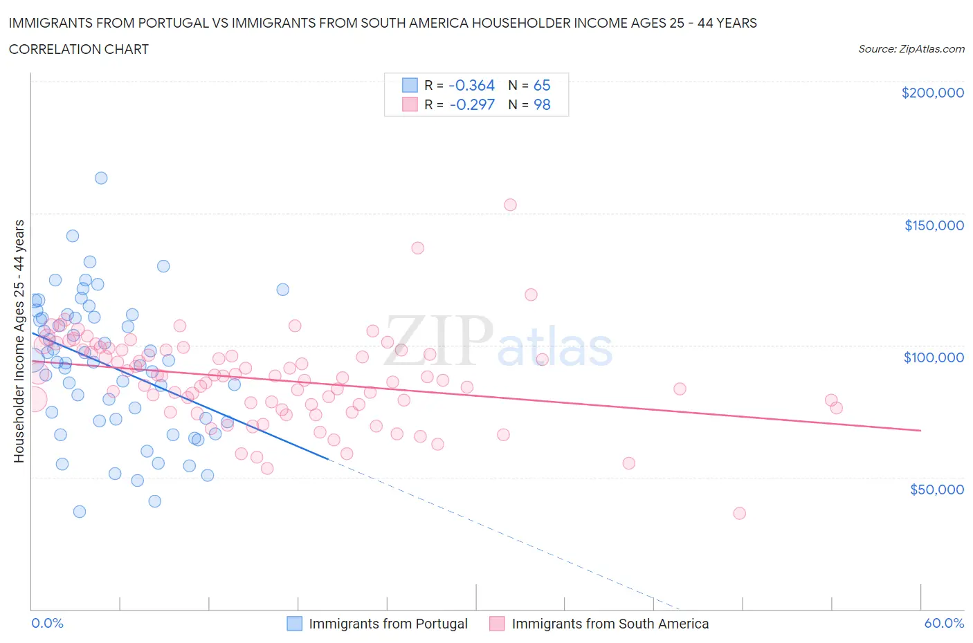 Immigrants from Portugal vs Immigrants from South America Householder Income Ages 25 - 44 years