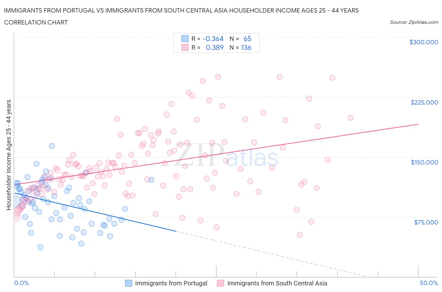 Immigrants from Portugal vs Immigrants from South Central Asia Householder Income Ages 25 - 44 years