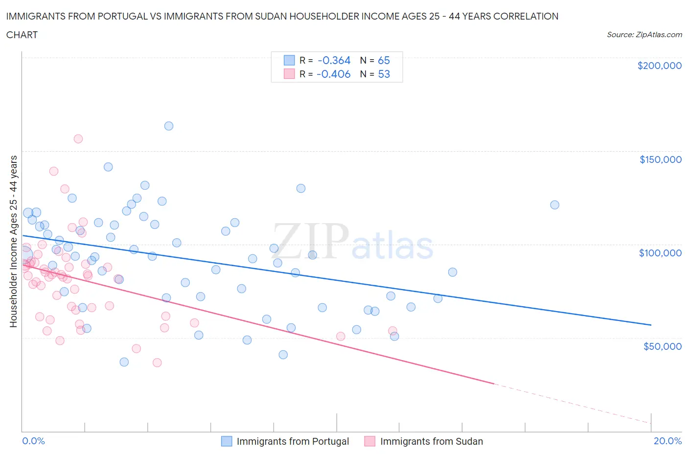 Immigrants from Portugal vs Immigrants from Sudan Householder Income Ages 25 - 44 years