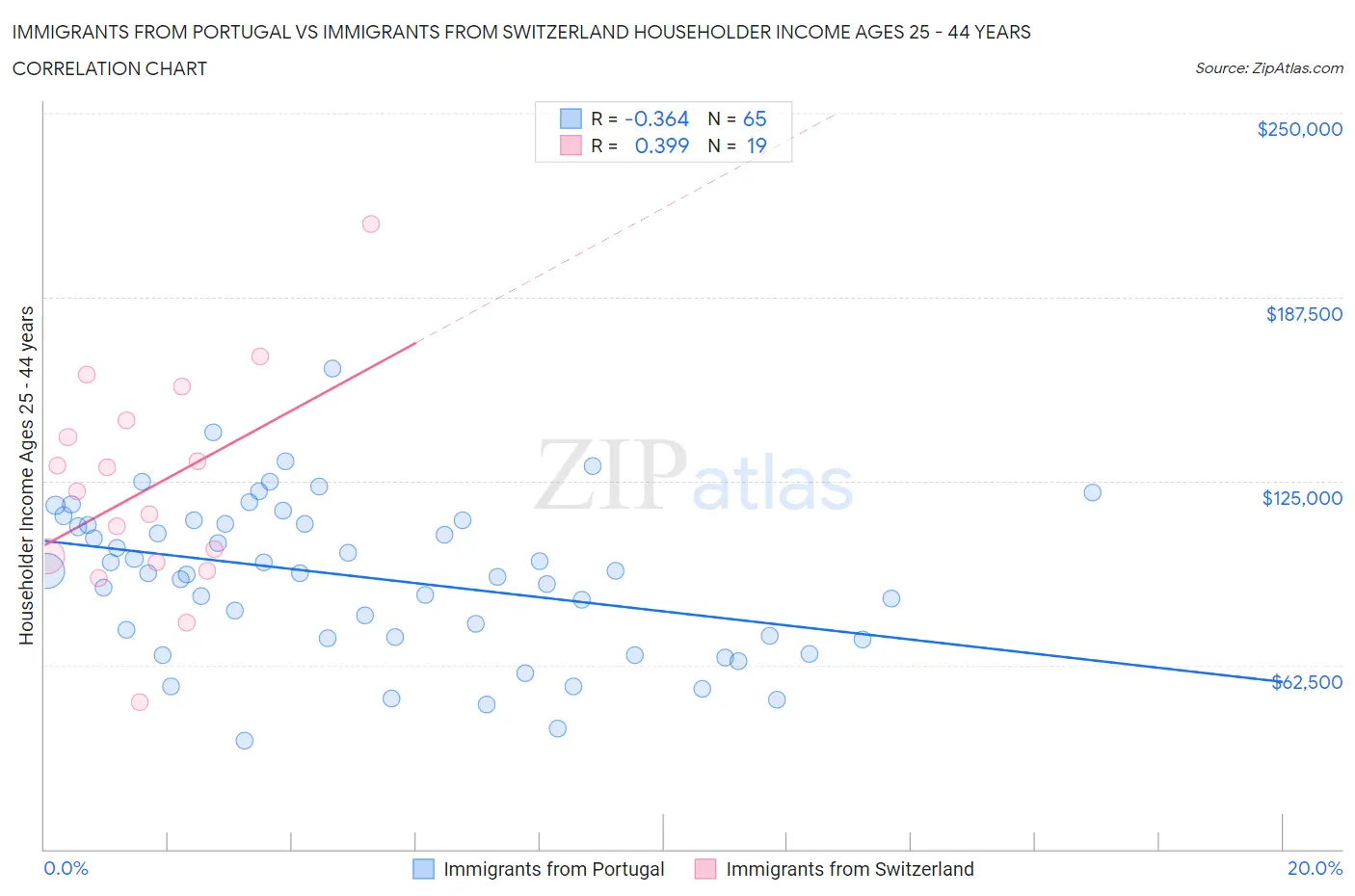 Immigrants from Portugal vs Immigrants from Switzerland Householder Income Ages 25 - 44 years