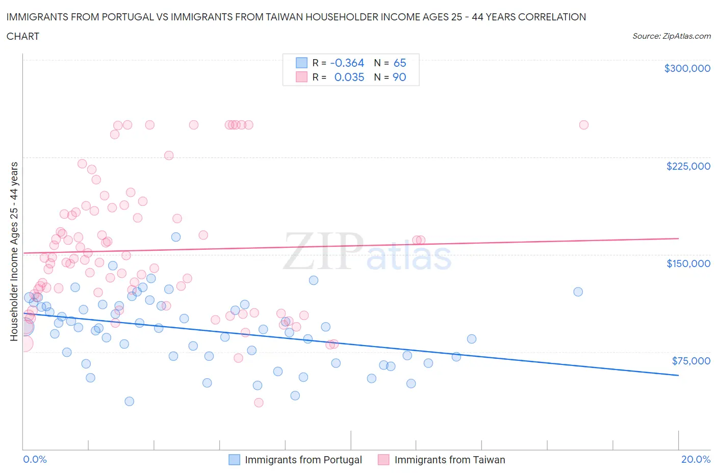 Immigrants from Portugal vs Immigrants from Taiwan Householder Income Ages 25 - 44 years