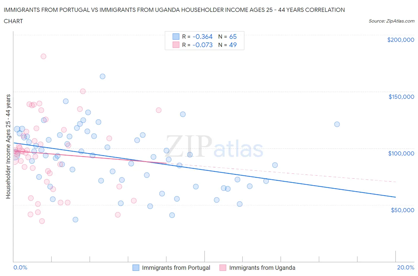 Immigrants from Portugal vs Immigrants from Uganda Householder Income Ages 25 - 44 years