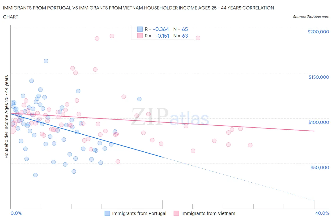 Immigrants from Portugal vs Immigrants from Vietnam Householder Income Ages 25 - 44 years