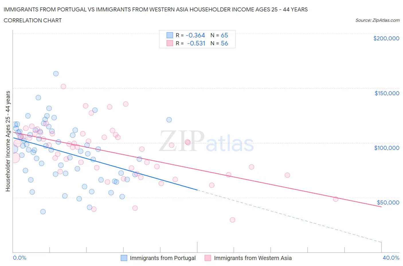 Immigrants from Portugal vs Immigrants from Western Asia Householder Income Ages 25 - 44 years