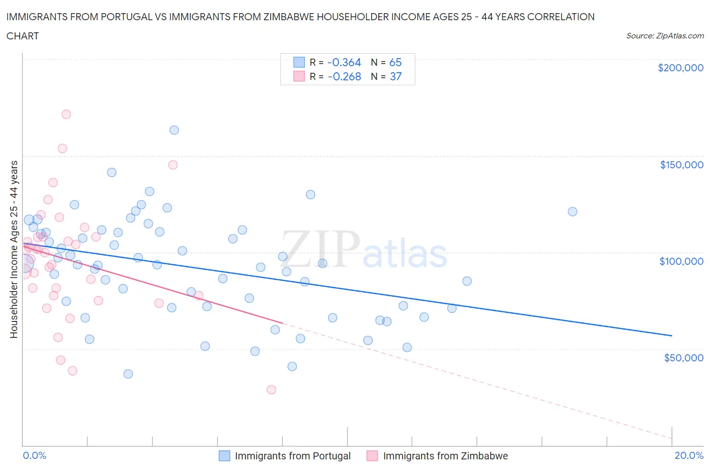 Immigrants from Portugal vs Immigrants from Zimbabwe Householder Income Ages 25 - 44 years