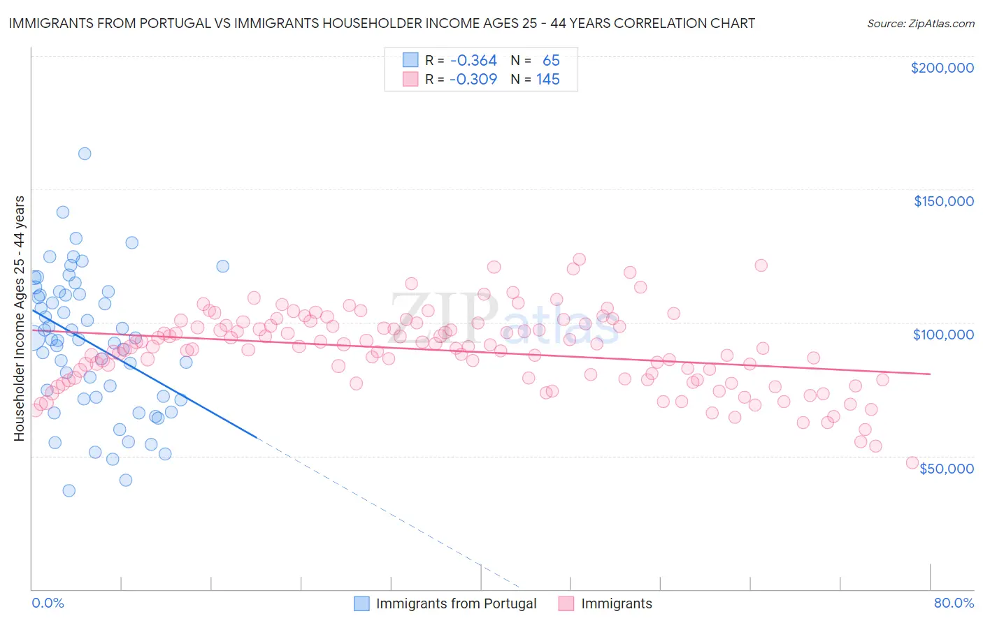 Immigrants from Portugal vs Immigrants Householder Income Ages 25 - 44 years