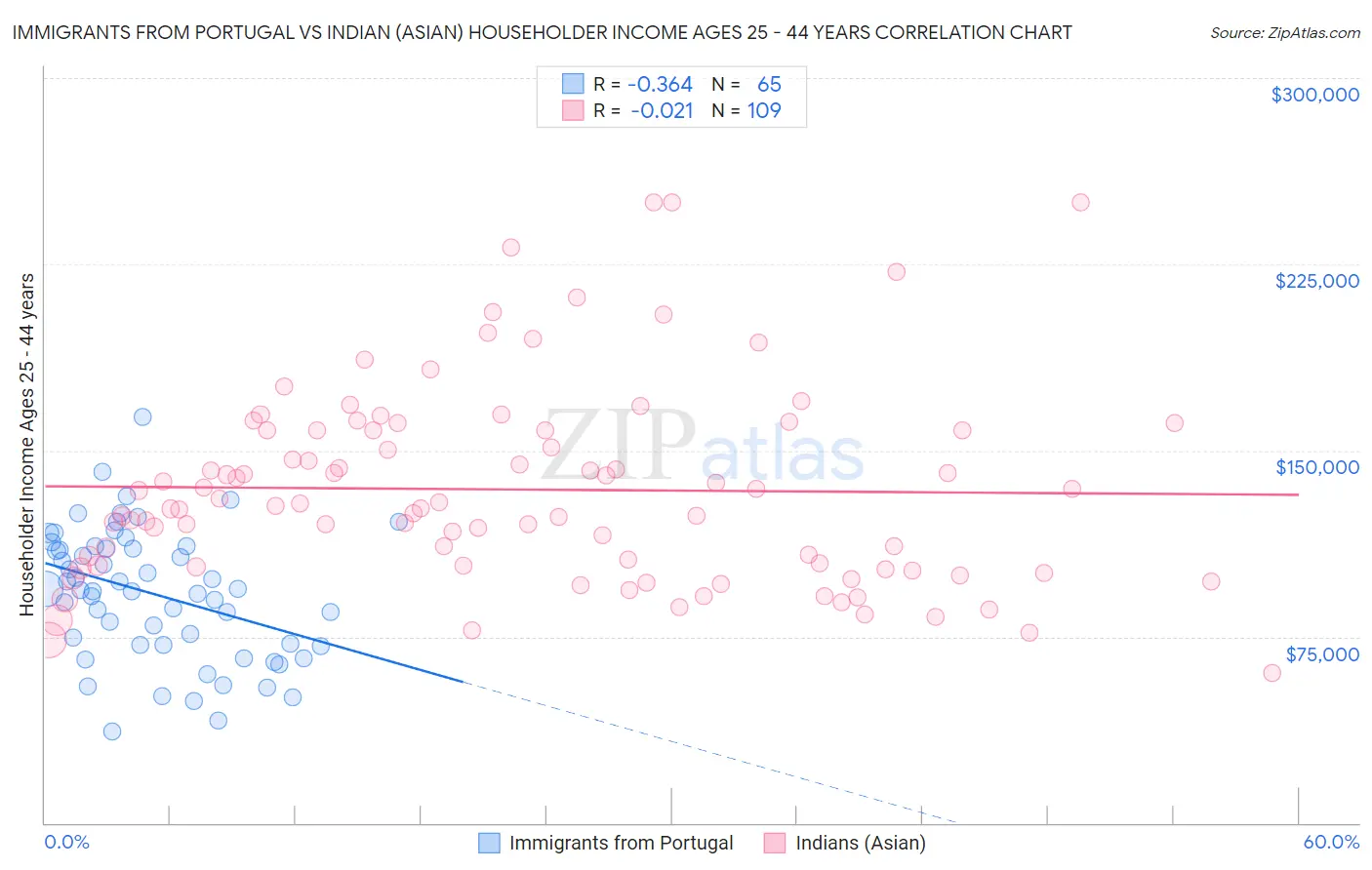 Immigrants from Portugal vs Indian (Asian) Householder Income Ages 25 - 44 years