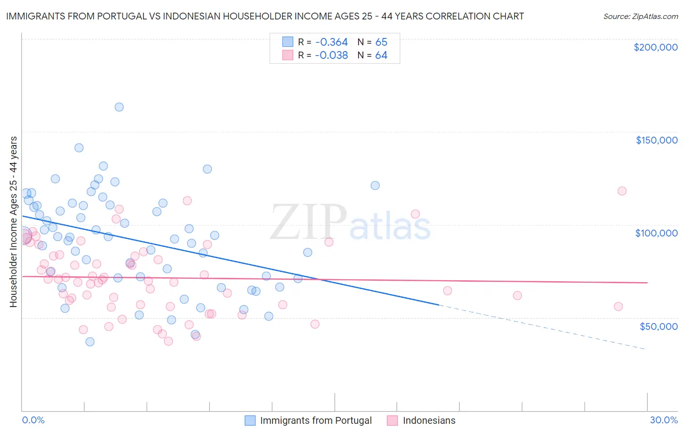 Immigrants from Portugal vs Indonesian Householder Income Ages 25 - 44 years