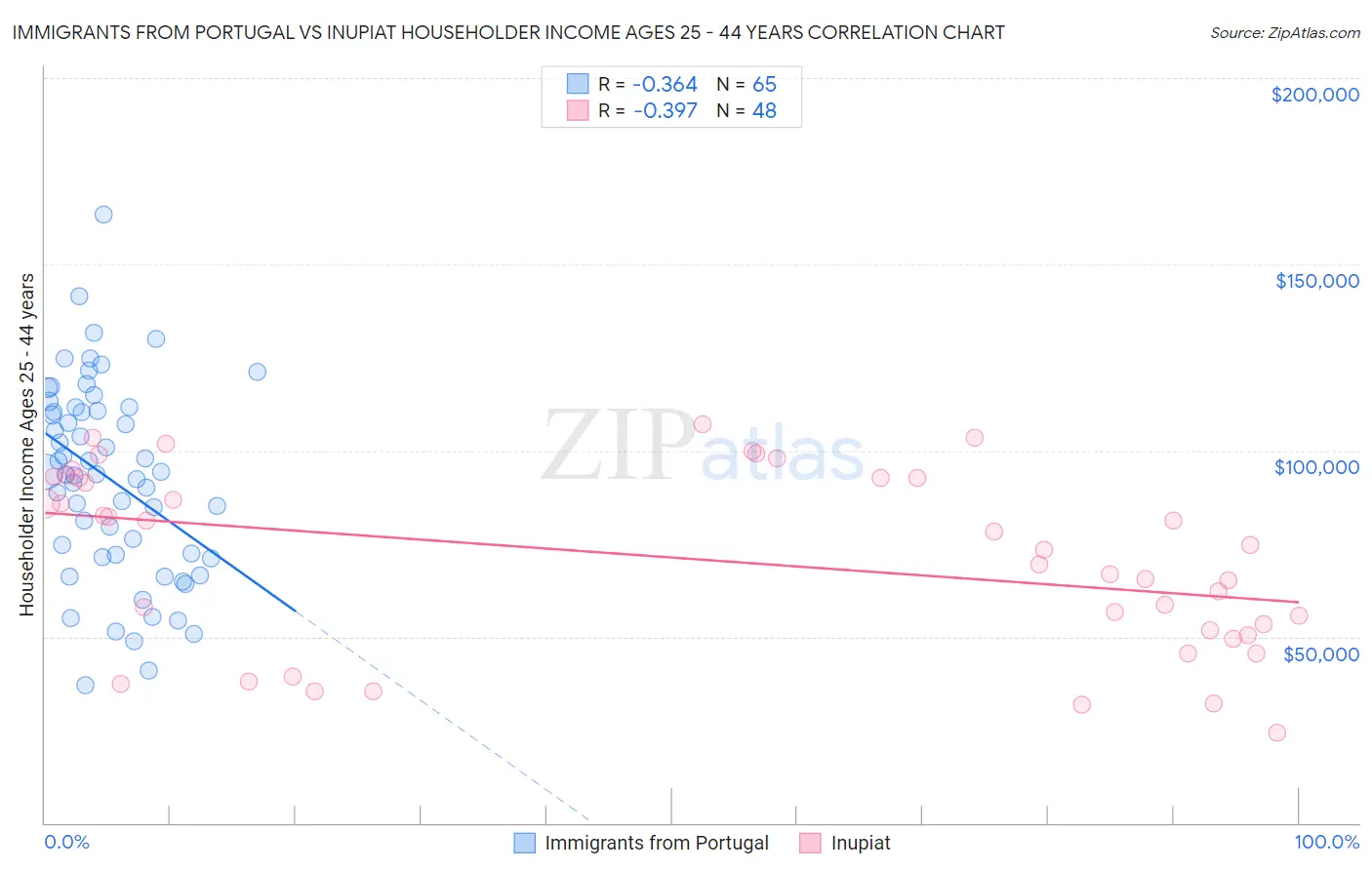 Immigrants from Portugal vs Inupiat Householder Income Ages 25 - 44 years