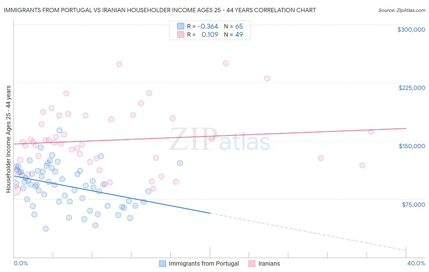 Immigrants from Portugal vs Iranian Householder Income Ages 25 - 44 years