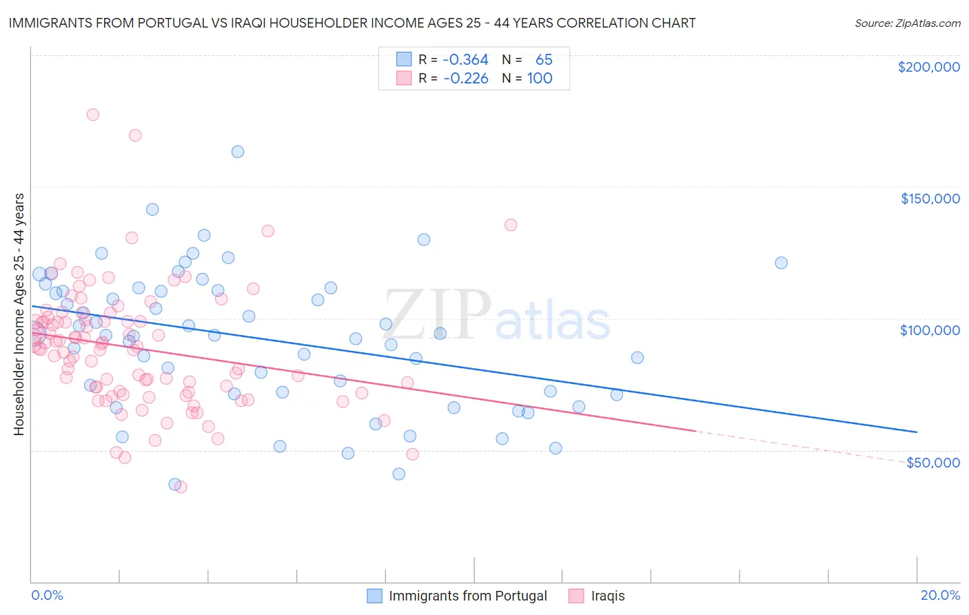 Immigrants from Portugal vs Iraqi Householder Income Ages 25 - 44 years